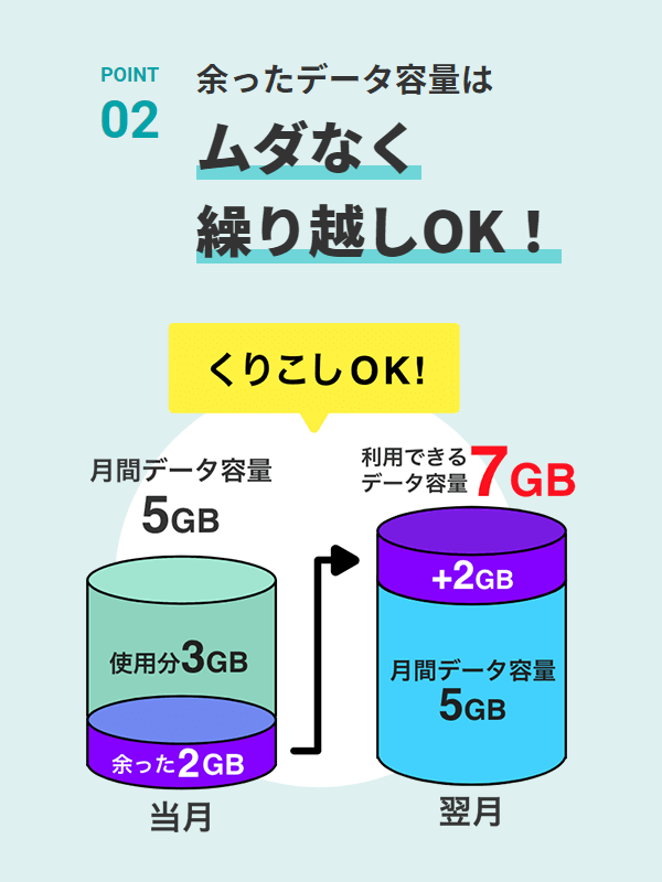 余ったデータ容量はムダなく繰り越しOK!